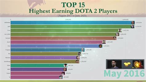 highest earning dota 2 player|Dota 2 Top Players & Prize Pools .